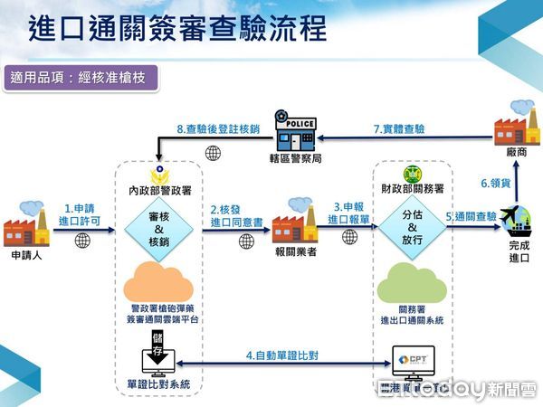 ▲警政署「槍砲彈藥簽審通關系統」1日正式上線運作，可望提升國內槍枝進出口管理效率。（圖／記者張君豪翻攝）