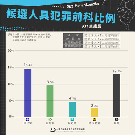 ▲▼台灣公益揭弊暨吹哨者保護協會舉行「讓陽光照入地方議會：2022全國議員候選人犯罪前科大追擊網站資訊更新」 記者會。（圖／台灣公益揭弊暨吹哨者保護協會提供，下圖同）