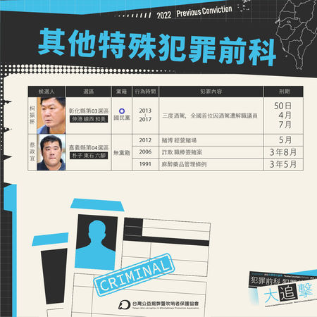 ▲▼台灣公益揭弊暨吹哨者保護協會舉行「讓陽光照入地方議會：2022全國議員候選人犯罪前科大追擊網站資訊更新」 記者會。（圖／台灣公益揭弊暨吹哨者保護協會提供，下圖同）