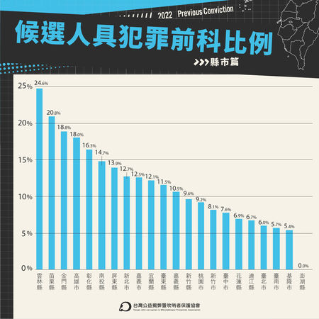 ▲▼台灣公益揭弊暨吹哨者保護協會舉行「讓陽光照入地方議會：2022全國議員候選人犯罪前科大追擊網站資訊更新」 記者會。（圖／台灣公益揭弊暨吹哨者保護協會提供，下圖同）