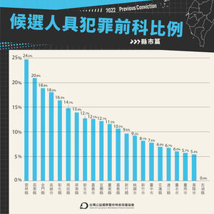 全台195位議員候選人有前科　雲林、苗栗、金門最多