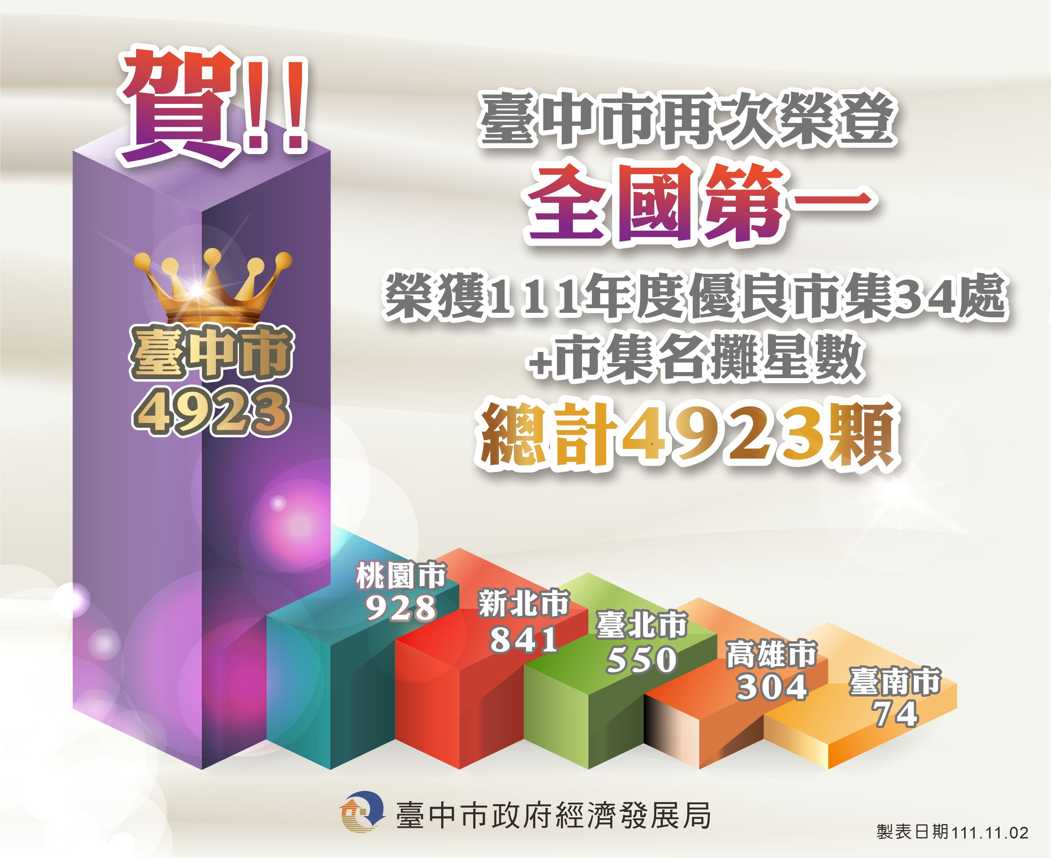 ▲▼2022九合一大選,2022台中市長,2022台中市。（圖／臺中市政府經濟發展局提供）