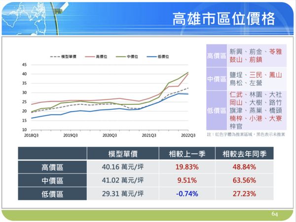 ▲▼高雄,房價,國泰房地產指數,高價區,蛋黃區,鼓山,前鎮,中價區,鹽埕,三民,信義房屋。（圖／翻攝自國泰房地產指數季報）