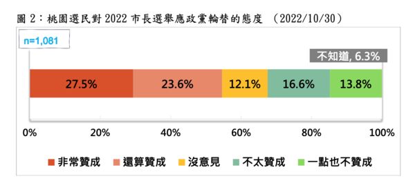 ▲▼台灣民意基金會發表即時民調，「2022桃園市長選舉與政黨輪替可能性」。（圖／台灣民意基金會提供，下圖同）