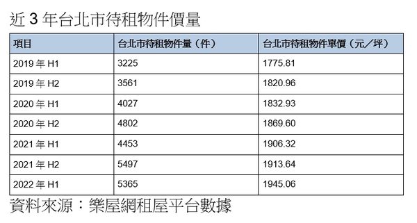 ▲▼近3年北市待租物件價量。（表／《樂屋網》整理）