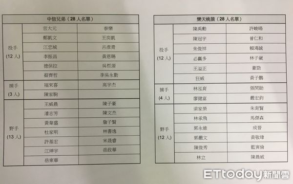 ▲2022年中華職棒總冠軍戰28人名單。（圖／記者陳立勳攝）