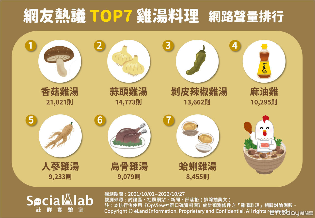 ▲網議7大熱門「雞湯料理」。（圖／Social Lab社群實驗室提供）