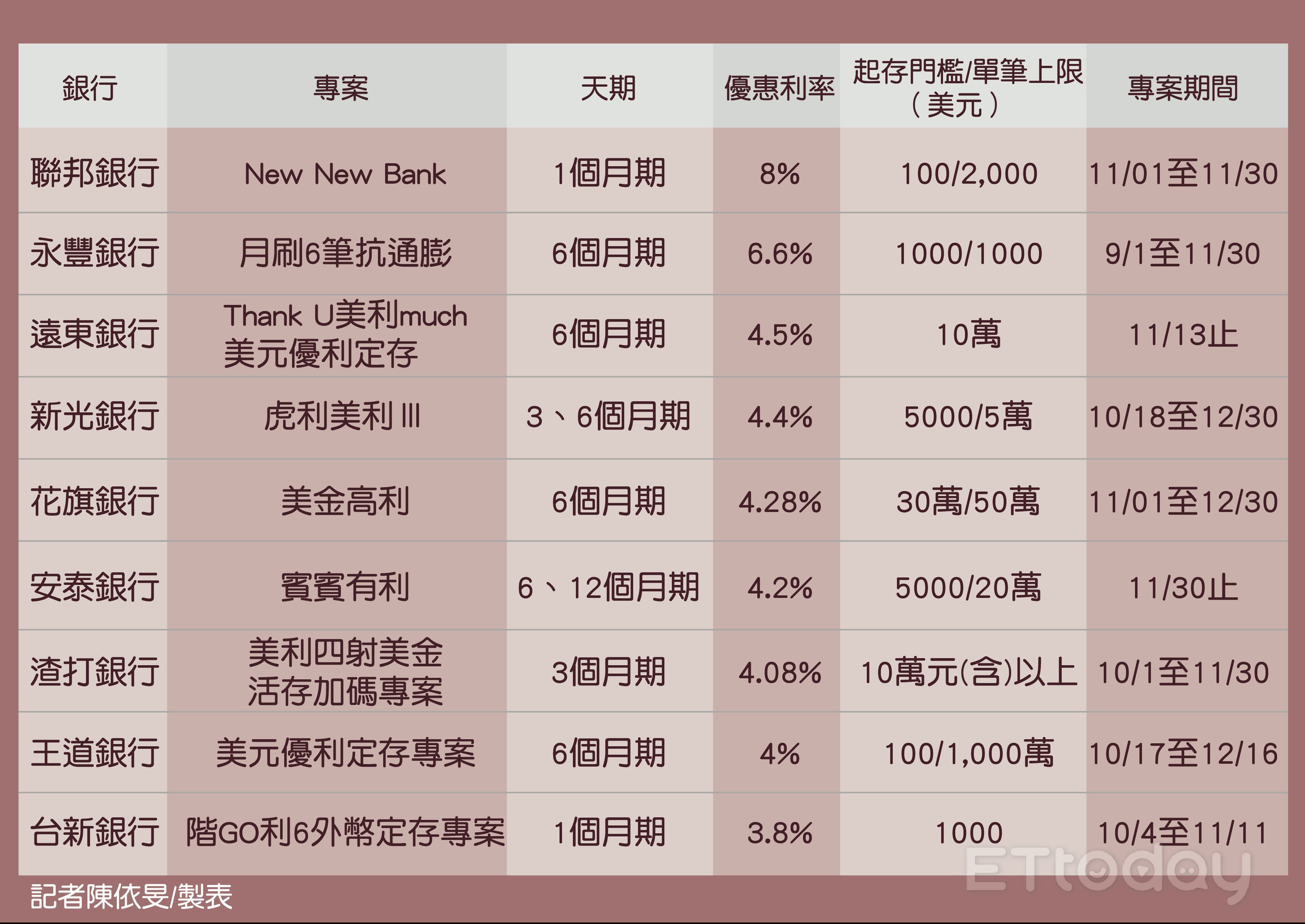 ▲美元存款。（圖／記者陳依旻攝）