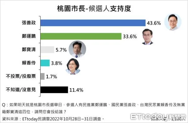 ▲▼《ETtoday民調雲》發布桃園市長最新民調。（圖／《ETtoday民調雲》提供）