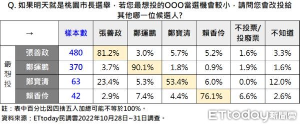 ▲▼《ETtoday民調雲》發布桃園市長最新民調。（圖／《ETtoday民調雲》提供）