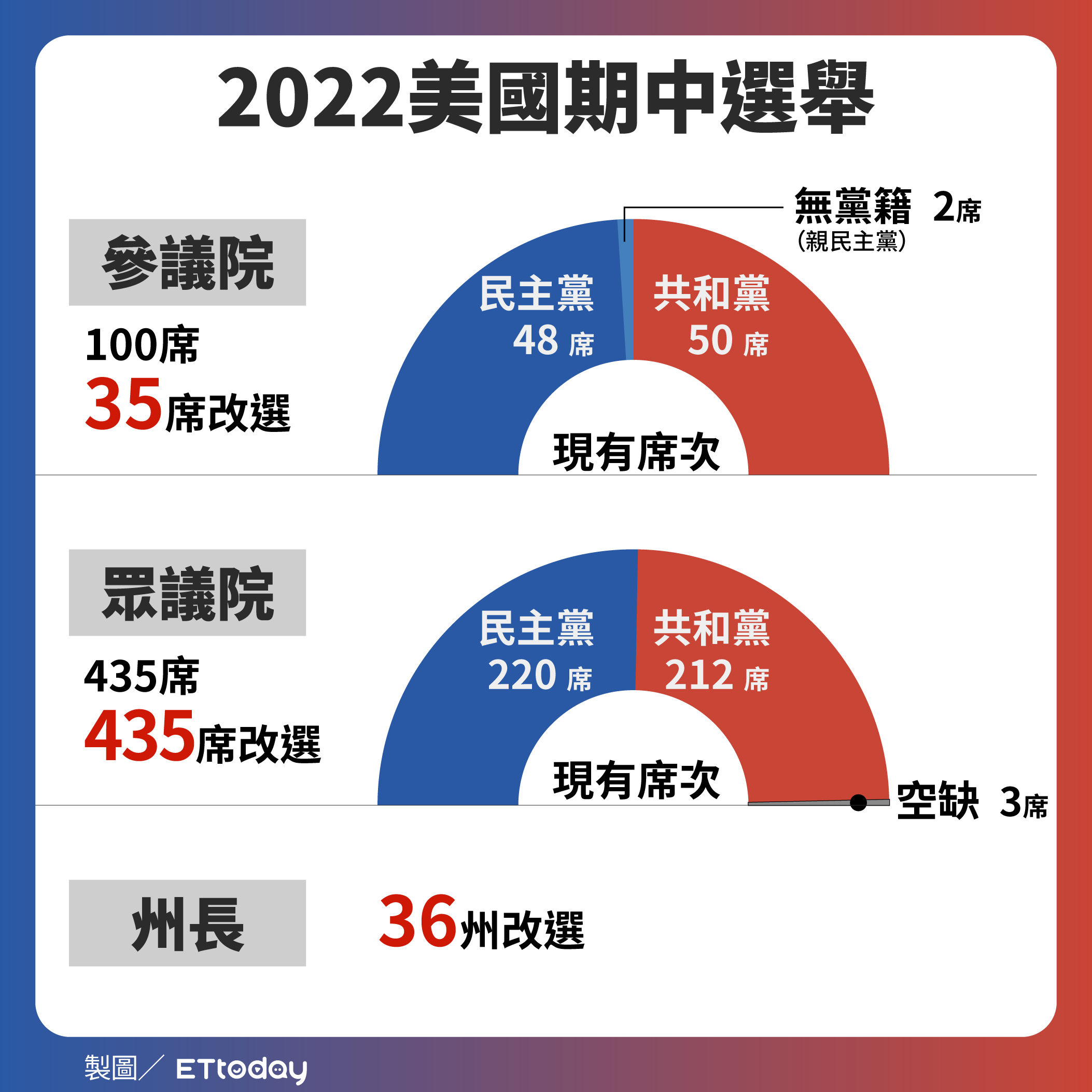 ▲▼2022年美國期中選舉，將改選參議院其中35個席次，眾議院全數435個席次，以及36州的各地州長。（製圖／ETtoday）