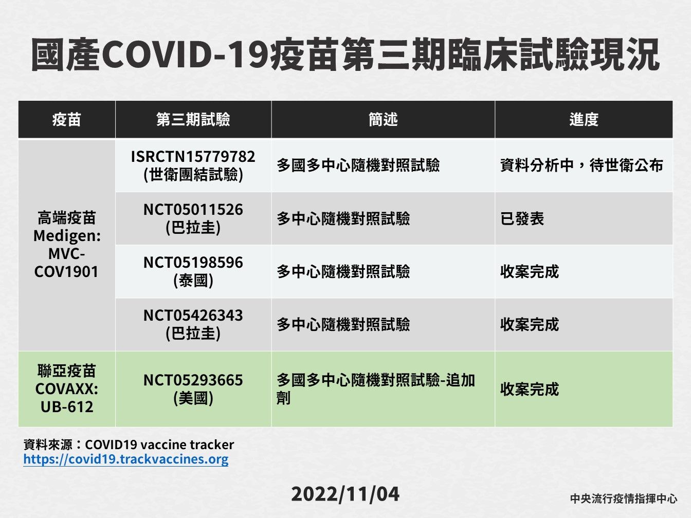 ▲▼指揮中心11/4記者會公布國產COVID-19疫苗第三期臨床試驗現況。（圖／指揮中心提供）