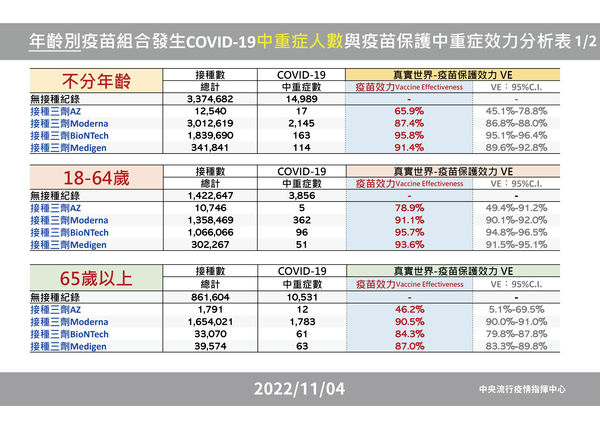 ▲▼指揮中心11/4公布「年齡別疫苗組合」中重症人數、疫苗保護中重症效力分析。（圖／指揮中心提供） 