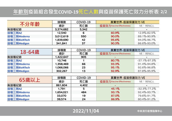 ▲▼指揮中心11/4公布「年齡別疫苗組合」中重症人數、疫苗保護中重症效力分析。（圖／指揮中心提供） 