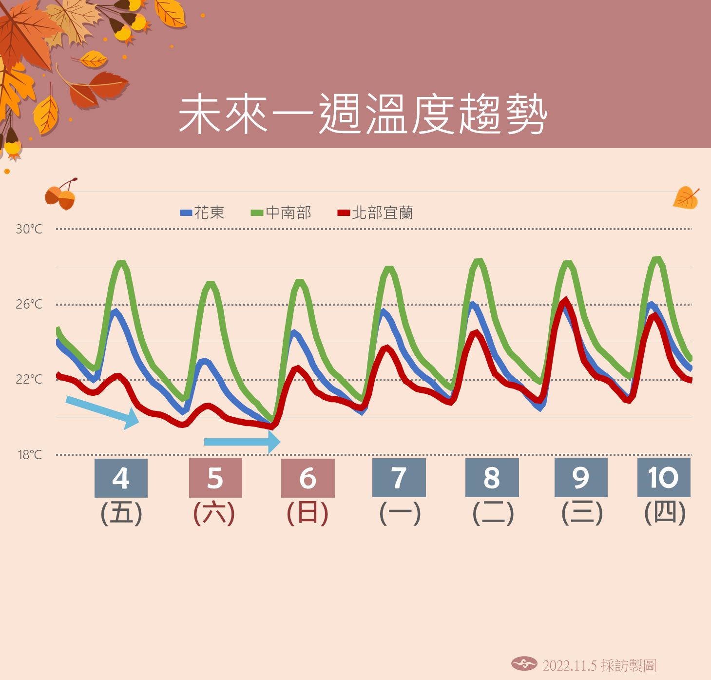 ▲▼未來一周降雨和溫度預測。（圖／氣象局）