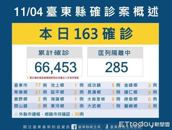 ▲台東縣今新增163新冠確診案例 。（圖／記者楊漢聲翻攝）