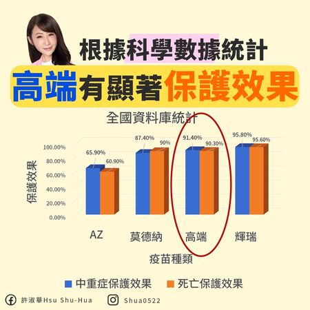 ▲▼許淑華表示「高端疫苗實戰數據效果佳」。（圖／許淑華競辦提供）