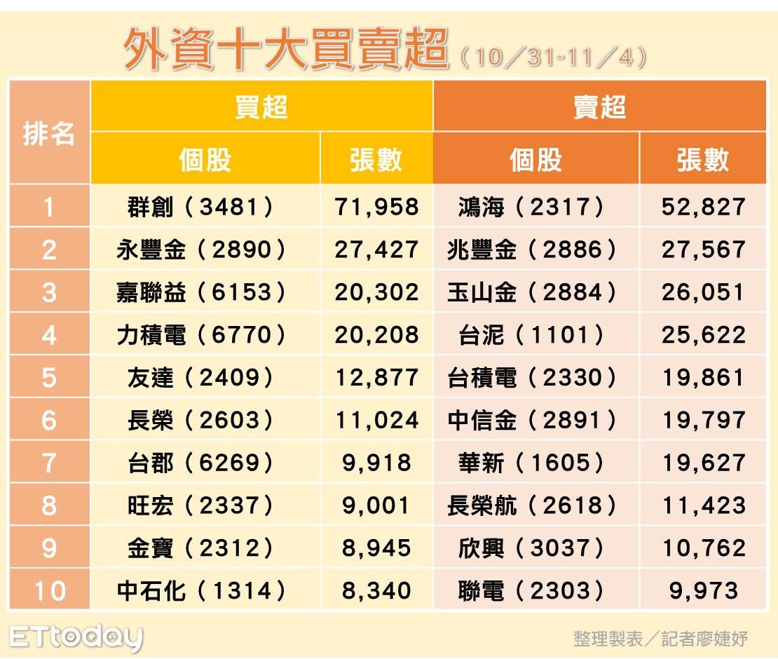 ▲外資買賣超。（圖／記者廖婕妤攝）