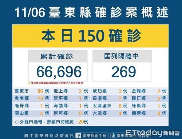 ▲台東縣今新增150新冠確診案例。（圖／記者楊漢聲翻攝）