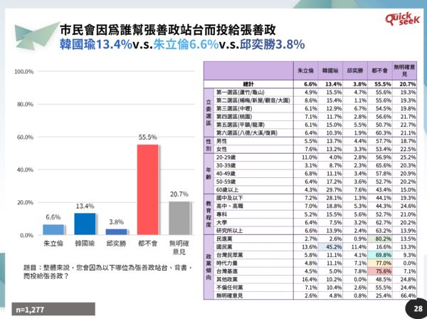 ▲▼QuickseeK民調中心公布桃園市長最新民調 7日上午10點才能上線。（圖／QuickseeK民調中心提供）