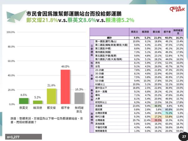 ▲▼QuickseeK民調中心公布桃園市長最新民調 7日上午10點才能上線。（圖／QuickseeK民調中心提供）