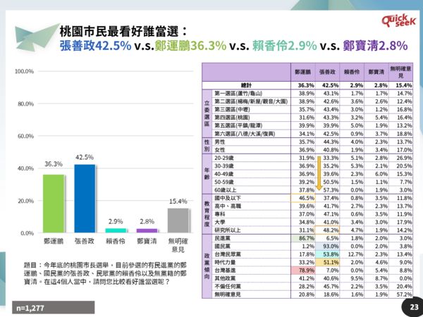 ▲▼QuickseeK民調中心公布桃園市長最新民調 7日上午10點才能上線。（圖／QuickseeK民調中心提供）