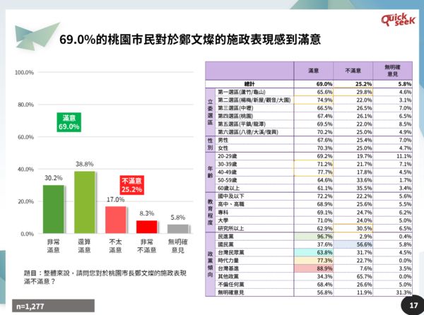 ▲▼QuickseeK民調中心公布桃園市長最新民調 7日上午10點才能上線。（圖／QuickseeK民調中心提供）