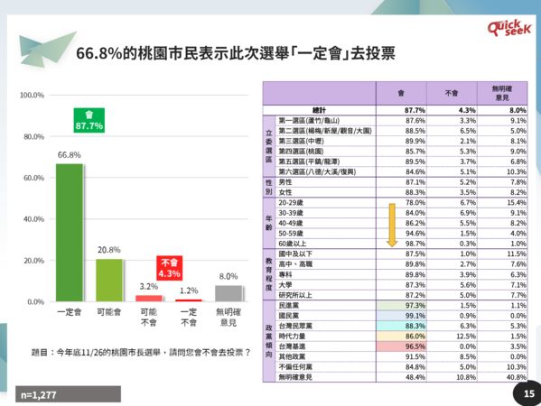 ▲▼QuickseeK民調中心公布桃園市長最新民調 7日上午10點才能上線。（圖／QuickseeK民調中心提供）