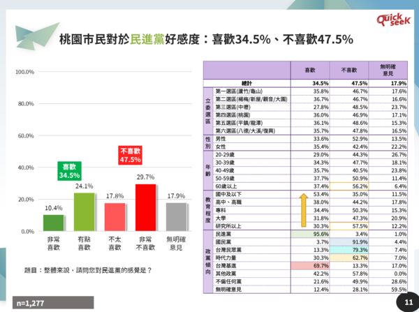 ▲▼QuickseeK民調中心公布桃園市長最新民調 7日上午10點才能上線。（圖／QuickseeK民調中心提供）