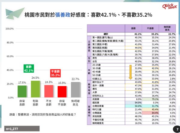 ▲▼QuickseeK民調中心公布桃園市長最新民調 7日上午10點才能上線。（圖／QuickseeK民調中心提供）