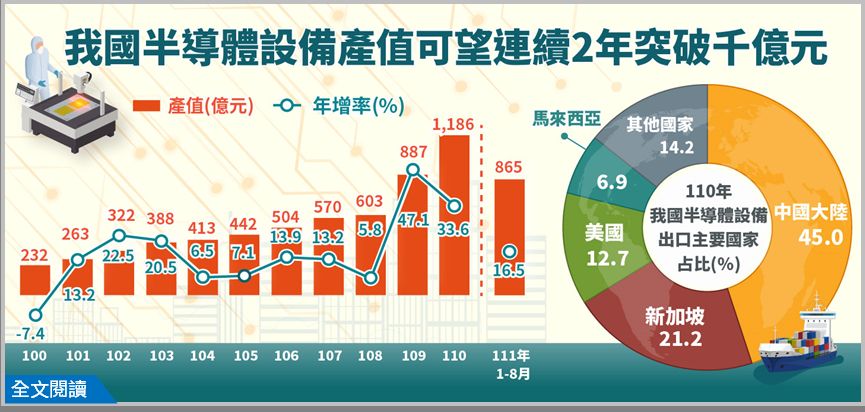 ▲我國半導體設備產值可望連2年突破千億元。（圖／經濟部提供）