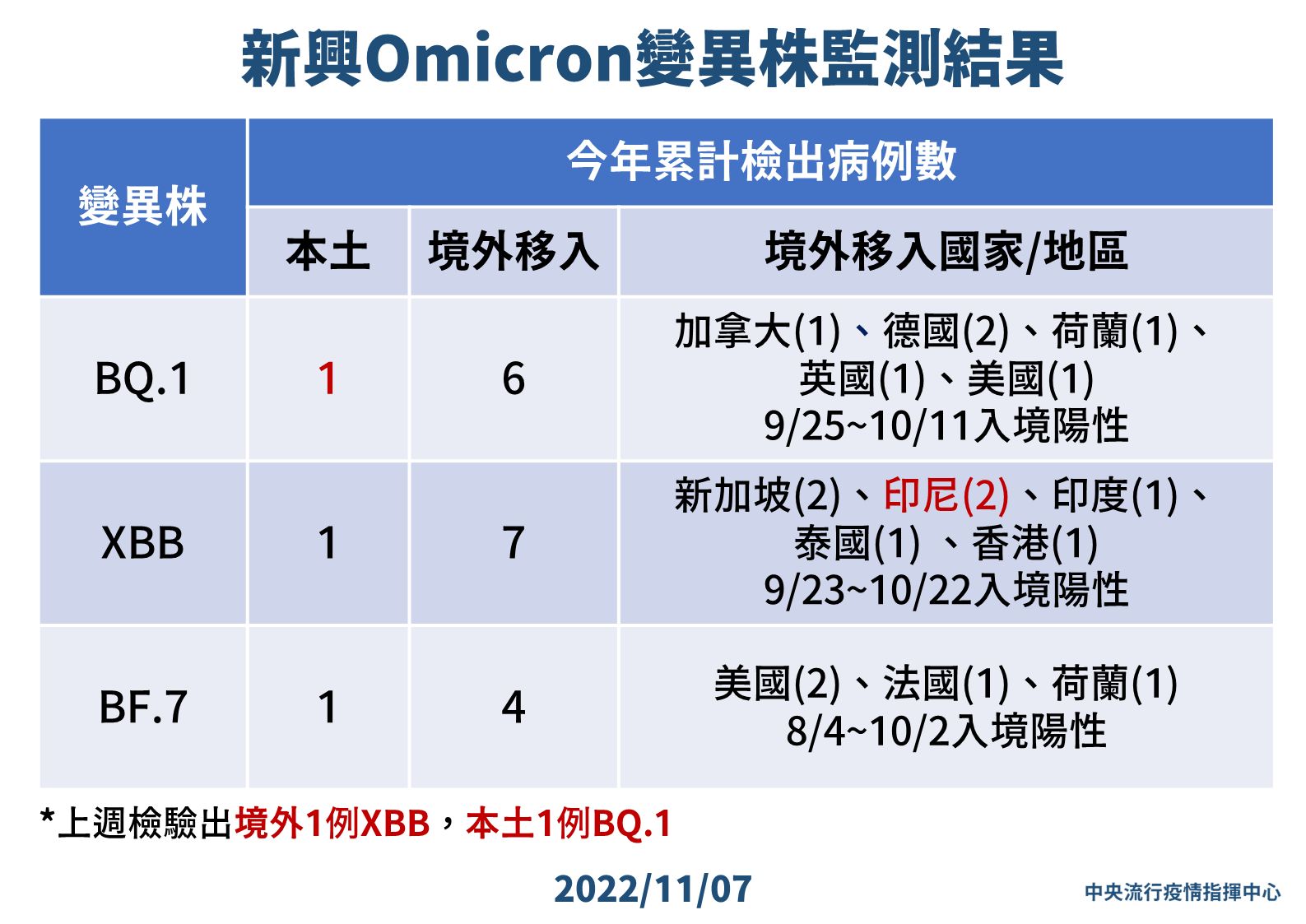 ▲▼11/7新興Omicron變異株監測結果。（圖／指揮中心提供）