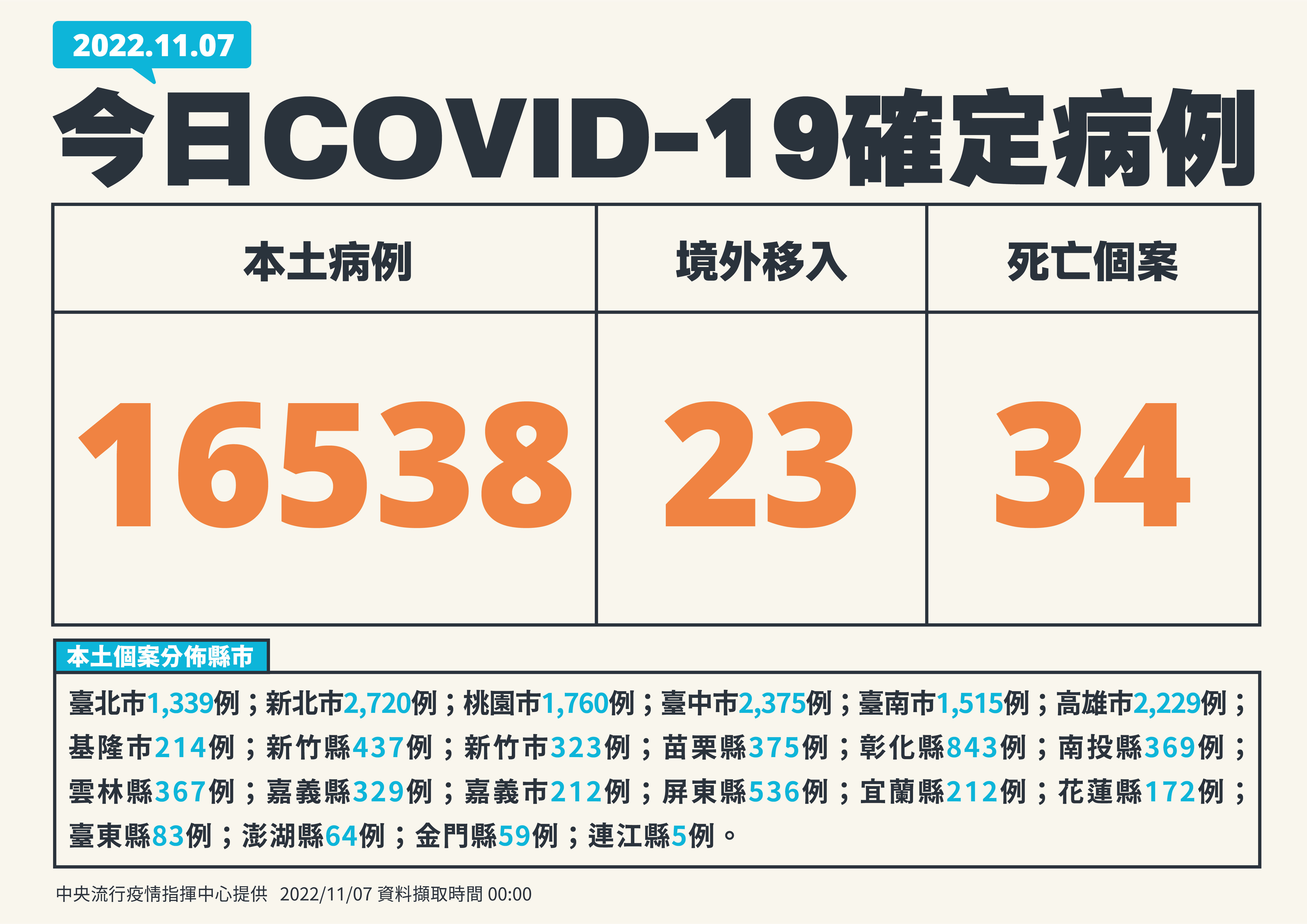 ▲▼11/7新增病例。（圖／指揮中心提供）