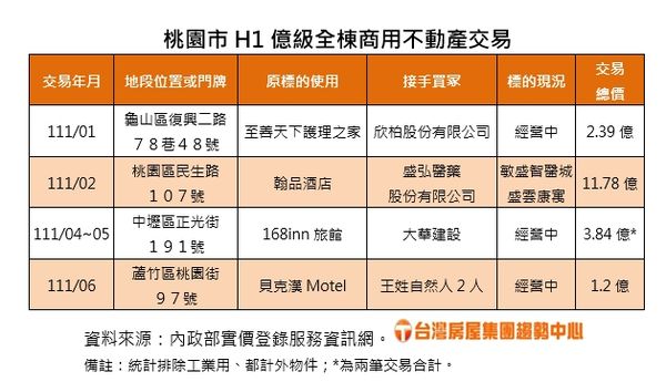 ▲▼桃園上半年商用不動產交易。（表／台灣房屋彙整）