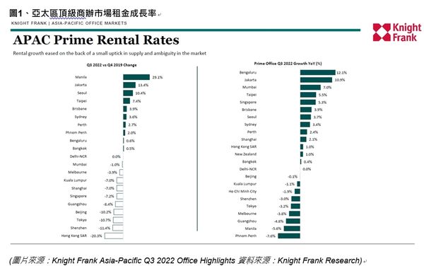 ▲▼亞太區頂級商辦市場租金成長率。（表／萊坊提供）