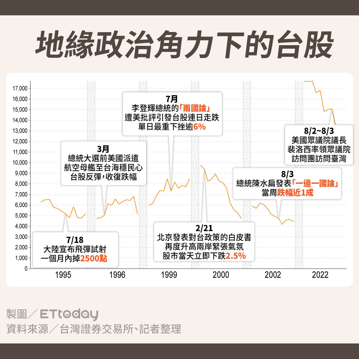 ▲歷年台海危機看台股震盪。（圖／ETtoday製表）