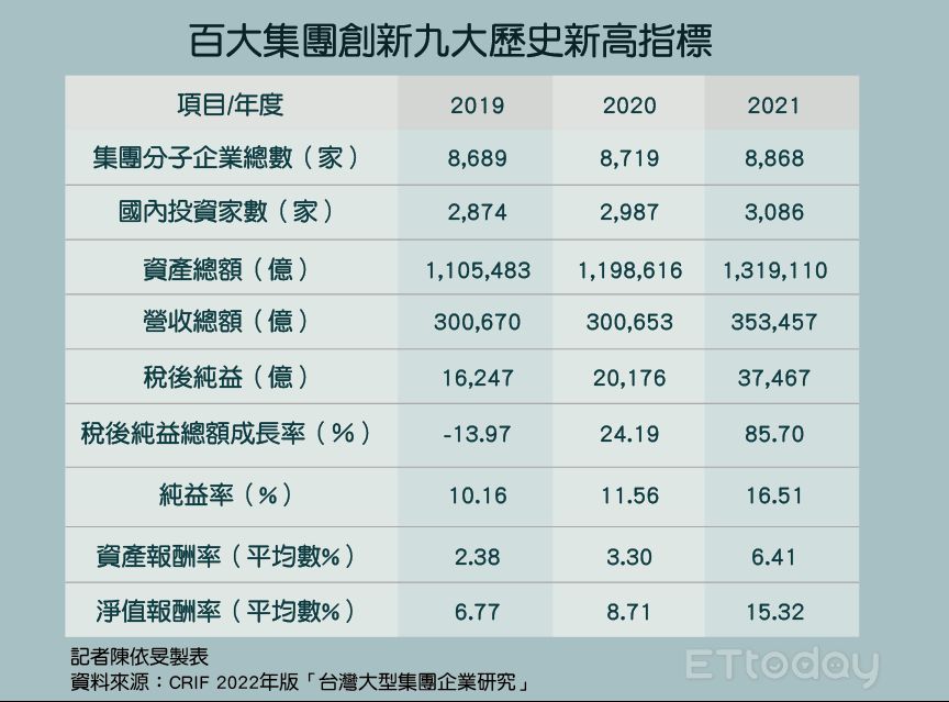 ▲台灣百大集團成去年最大疫情受惠者。（圖／記者陳依旻製表）