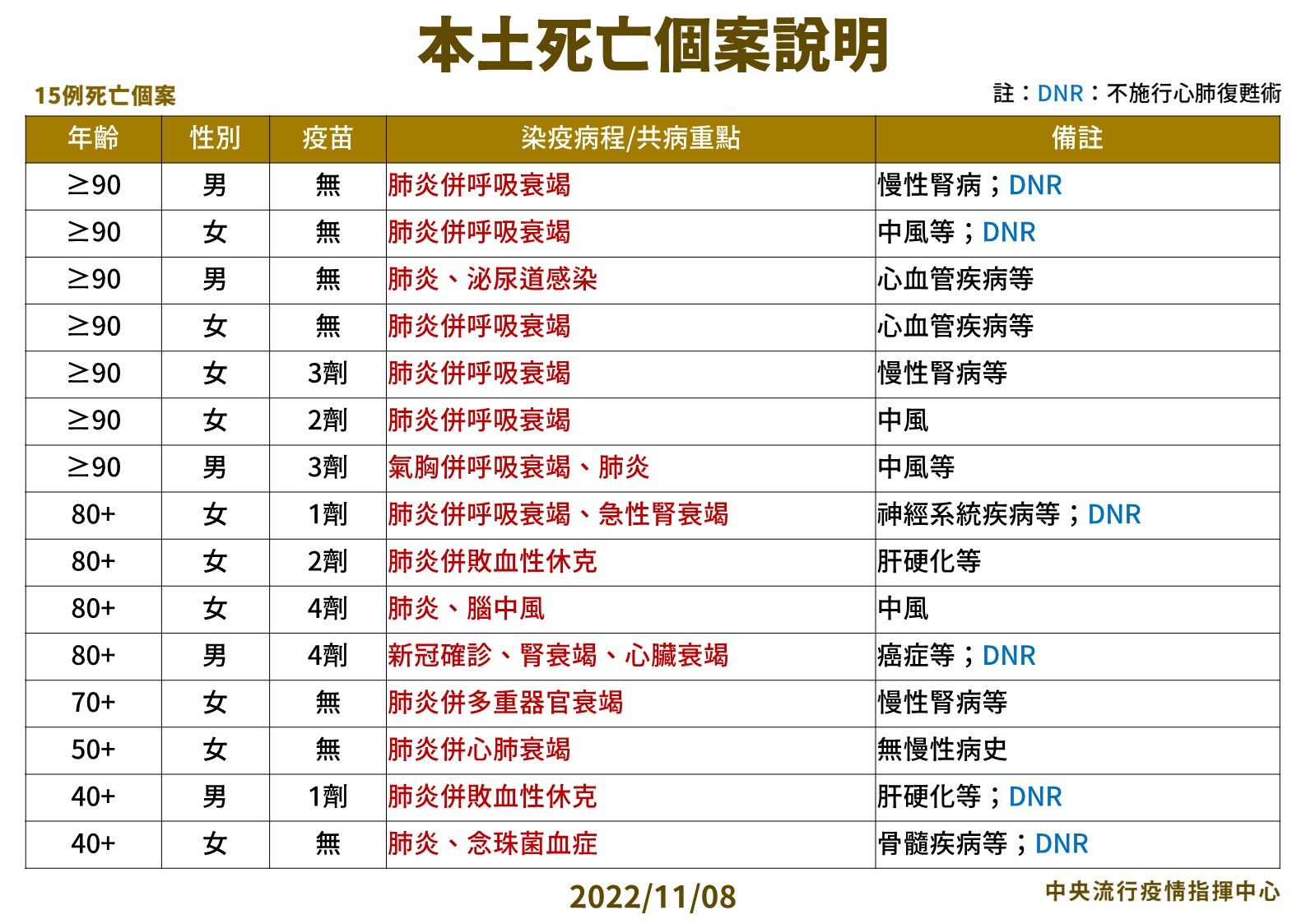 ▲▼11/8本土病例分析。（圖／指揮中心提供）