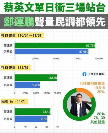 ▲▼今天有數嗎公布桃園市長選舉網路調查。（圖／翻攝自Facebook／今天有數嗎）