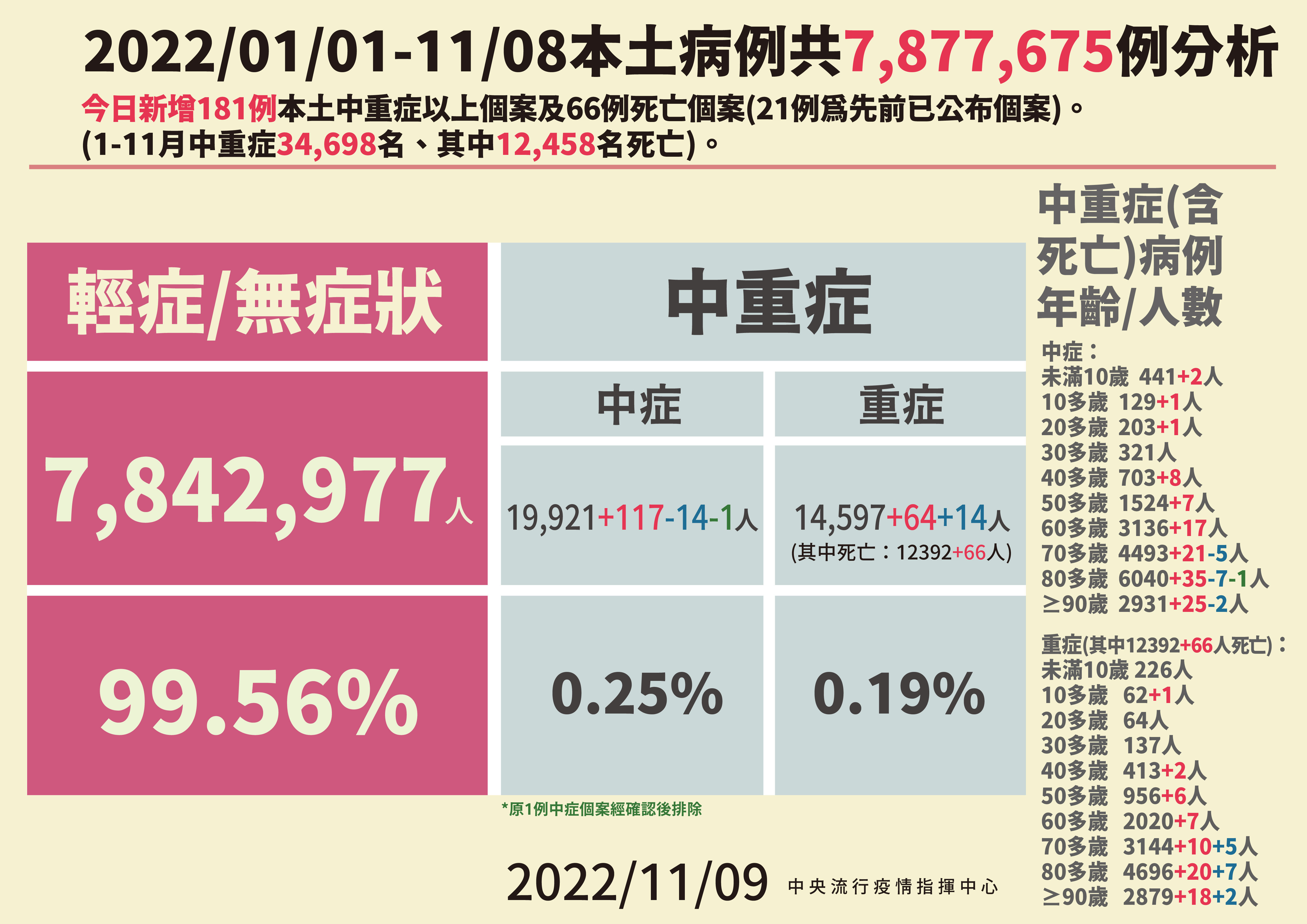 ▲▼11/9本土病例分析。（圖／指揮中心提供）