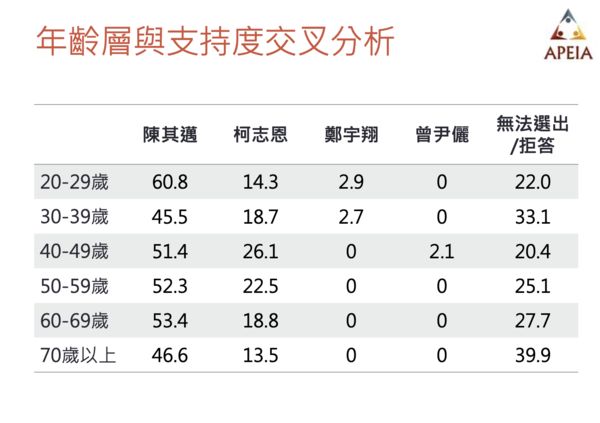 ▲▼中華亞太菁英交流協會針對高雄市長選舉進行民意調查。（圖／中華亞太菁英交流協會提供，下圖同）