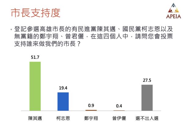 ▲▼中華亞太菁英交流協會針對高雄市長選舉進行民意調查。（圖／中華亞太菁英交流協會提供，下圖同）