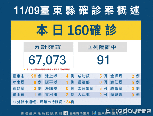 ▲台東縣今新增160名新冠確診。（圖／記者楊漢聲翻攝）