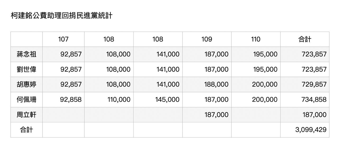 高虹安PO文說明助理費去向。（圖／翻攝自Facebook／高虹安）