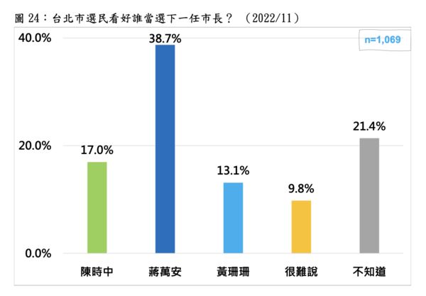 ▲▼台灣民意基金會10日公布「台北市長選舉的最新發展」最新民調。（圖／台灣民意基金會提供）