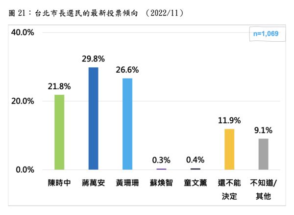 ▲▼台灣民意基金會10日公布「台北市長選舉的最新發展」最新民調。（圖／台灣民意基金會提供）