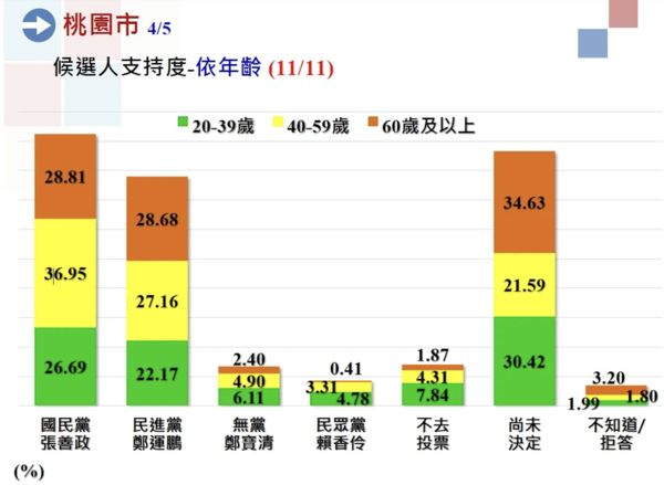 ▲▼桃園封關民調顯示，張善政以31.24%領先鄭運鵬25.77%。（圖／中廣蓋洛普提供）