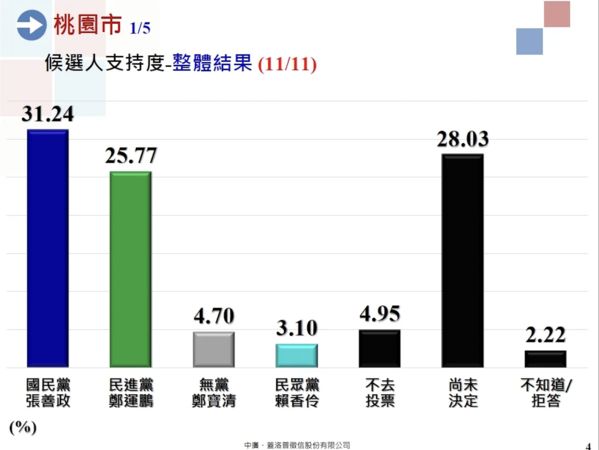 ▲▼桃園封關民調顯示，張善政以31.24%領先鄭運鵬25.77%。（圖／中廣蓋洛普提供）