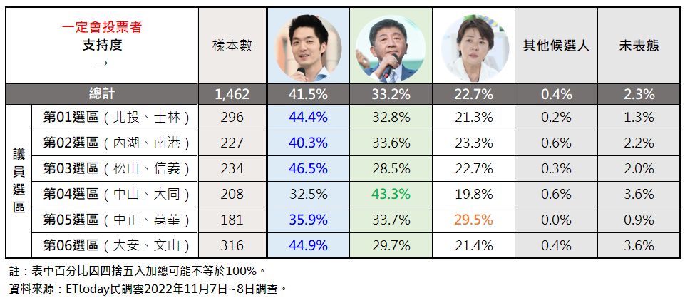 ▲▼台北市長最新民調。（圖／ETtoday民調雲提供）