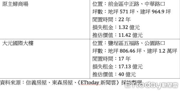 ▲▼養蚊,商業空間,商場,商辦,主婦商場,成衣,大元國際大樓,閒置,信義房屋,東森房屋。（圖／記者陳建宇攝）